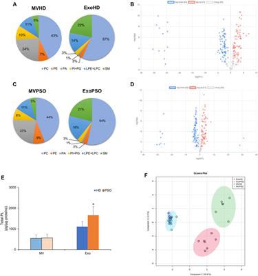 Lipidic Profile Changes in Exosomes and Microvesicles Derived From Plasma of Monoclonal Antibody-Treated Psoriatic Patients